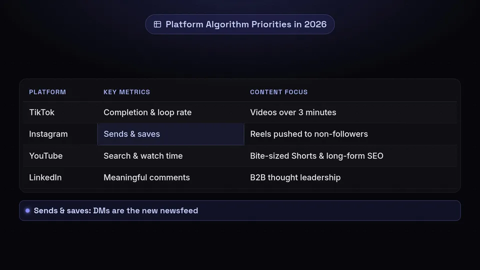 A table comparing 2026 algorithm preferences for TikTok, Instagram, YouTube, and LinkedIn.