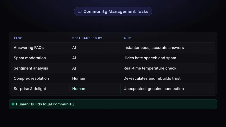 A table comparing community management tasks best handled by AI versus humans.