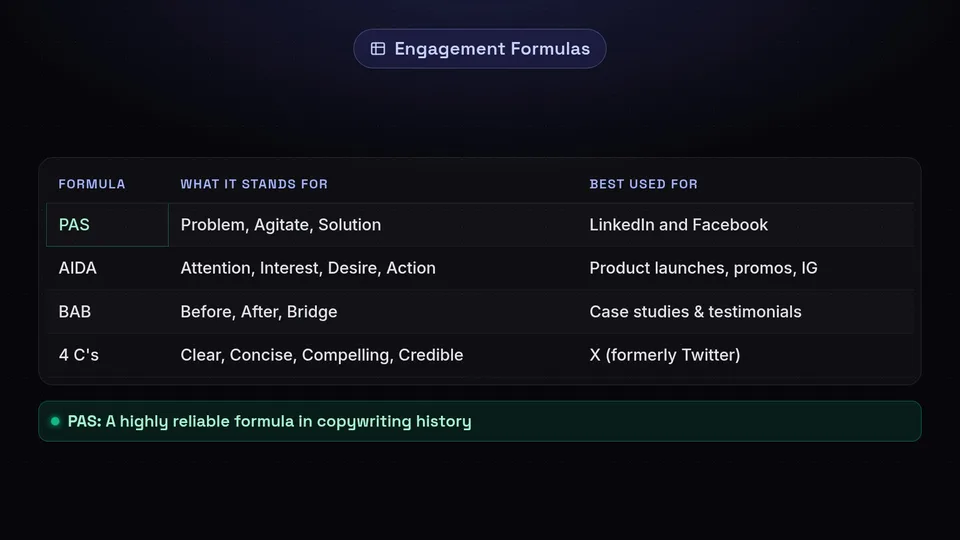 A table comparing four engagement formulas: PAS, AIDA, BAB, and the 4 C's.