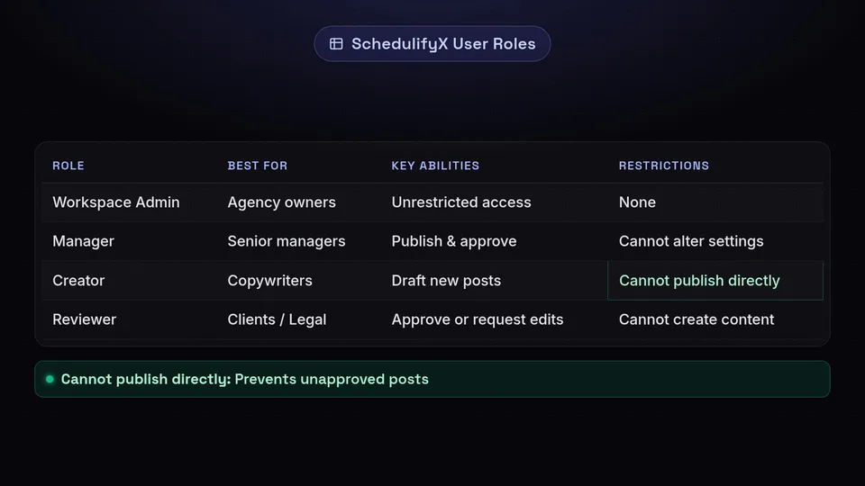 A table comparing SchedulifyX user roles: Admin, Manager, Creator, and Reviewer.