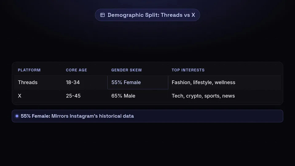 A table comparing Threads and X demographics, showing Threads skews younger and female.