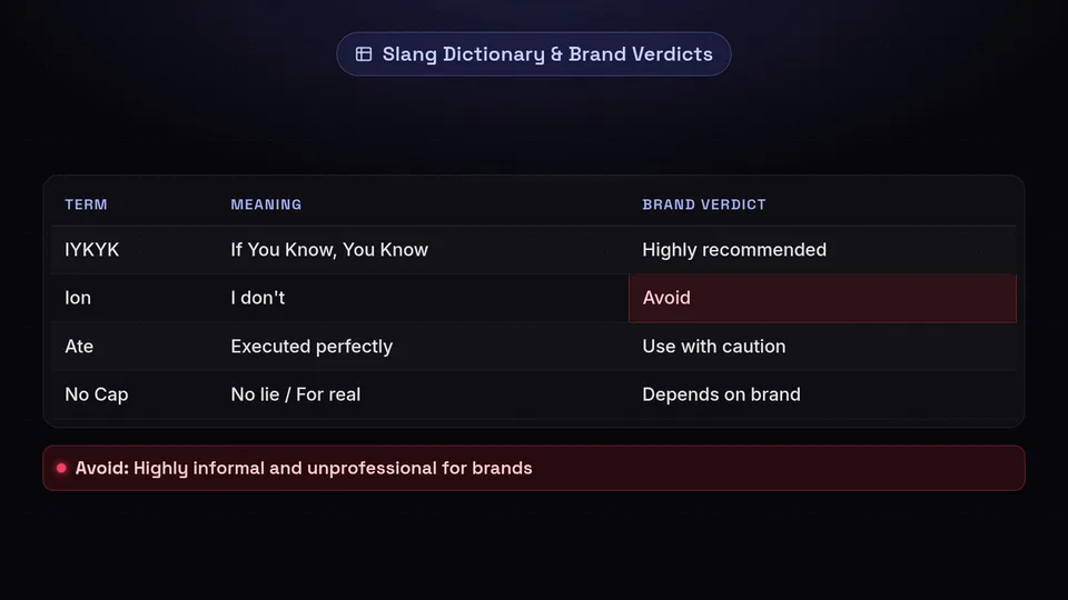A table defining IYKYK, Ion, Ate, and No Cap, along with verdicts on whether brands should use them.