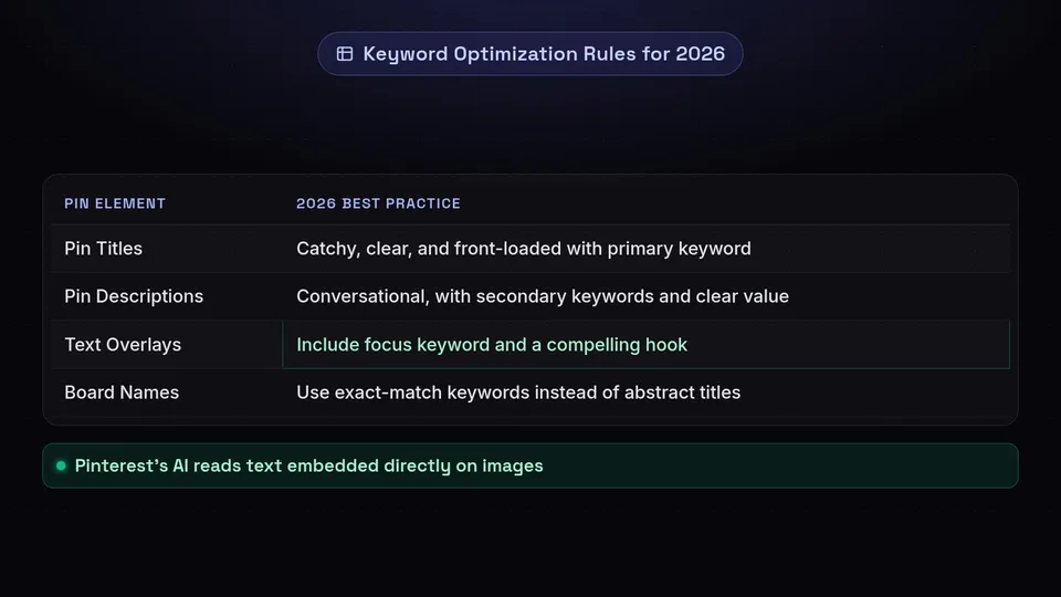 A table detailing 2026 best practices for Pin titles, descriptions, text overlays, and board names.