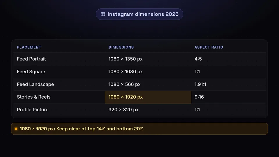 A table detailing 2026 Instagram dimensions and aspect ratios for feeds, stories, and profiles.