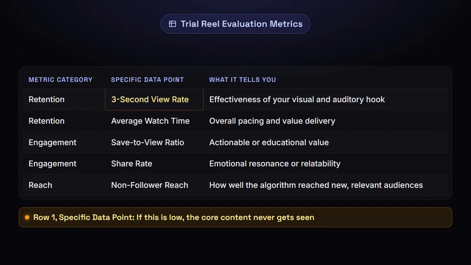 A table detailing specific metrics like 3-second view rate and save-to-view ratio for trial reels.