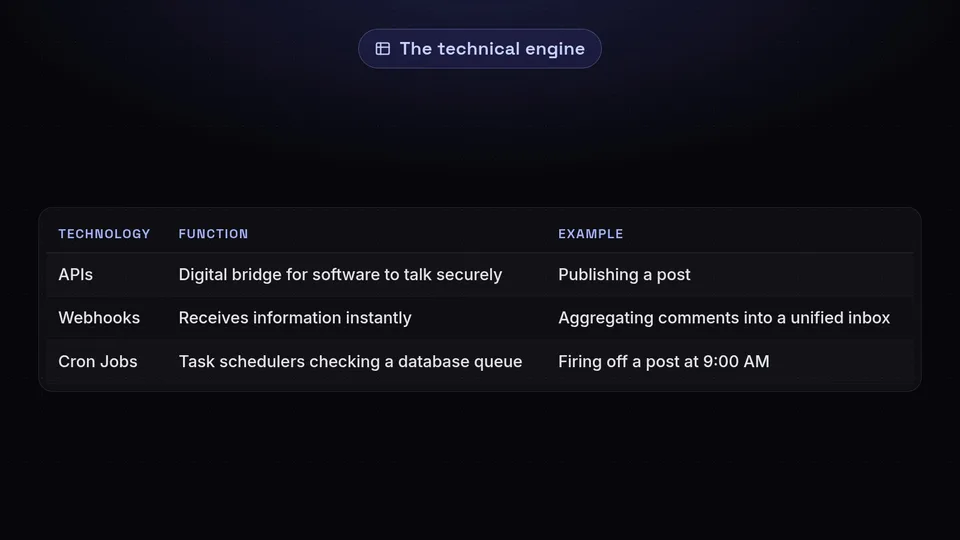 A table explaining APIs, Webhooks, and Cron Jobs in social media automation.