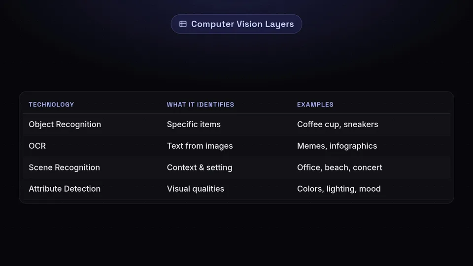 A table listing computer vision layers: Object Recognition, OCR, Scene Recognition, and Attribute Detection.