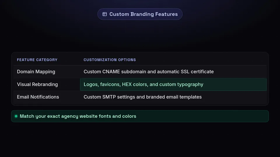 A table listing custom branding features: domain mapping, visual rebranding, and email notifications.