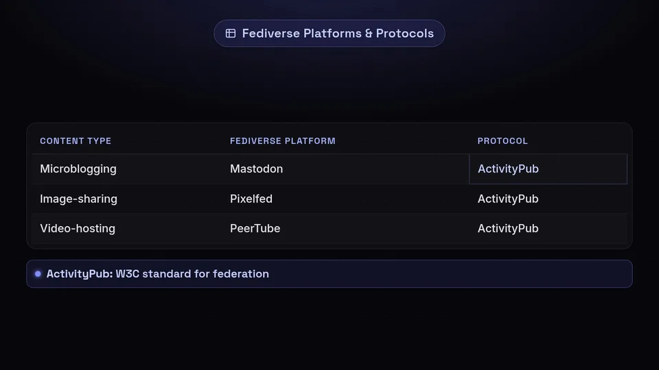A table listing Fediverse platforms: Mastodon for microblogging, Pixelfed for images, and PeerTube for video.