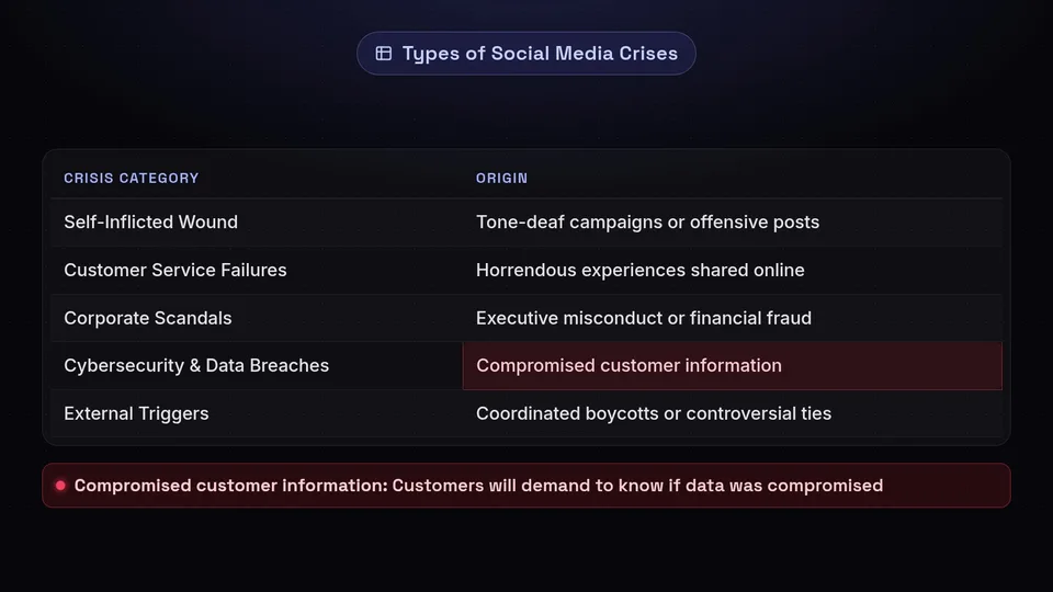 A table listing five types of social media crises and their origins.