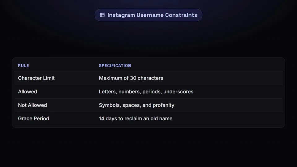 A table listing Instagram's official username rules like character limits and allowed characters.