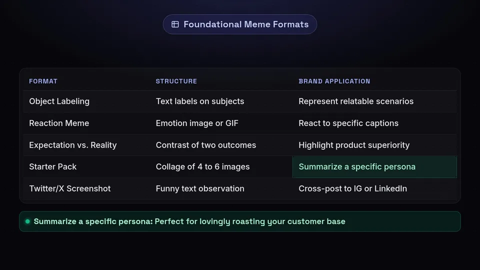A table listing popular meme formats, their structures, and brand applications.