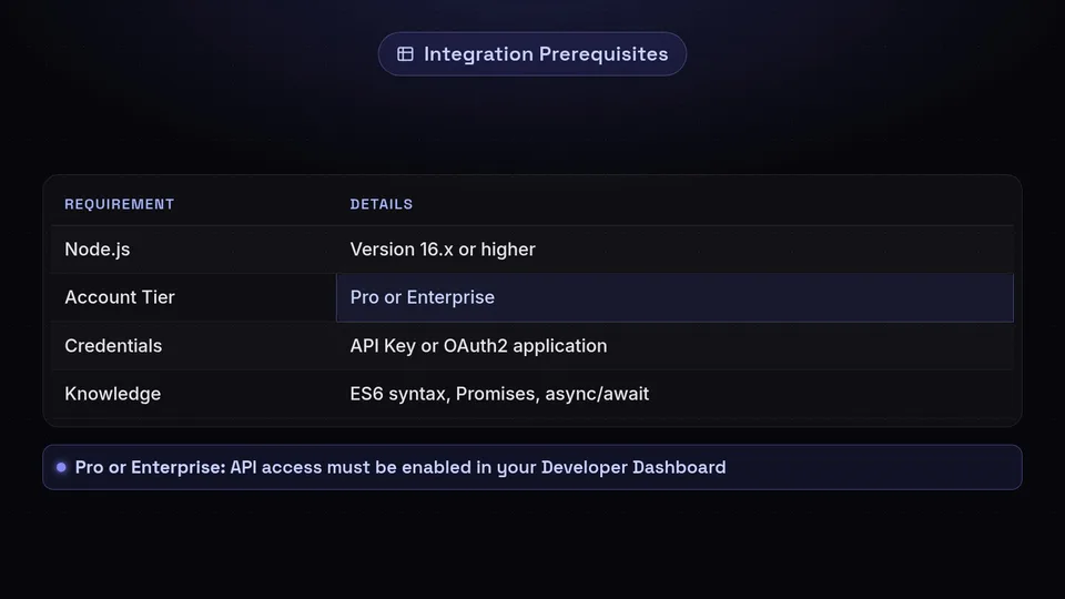 A table listing SDK prerequisites: Node.js 16+, Pro/Enterprise tier, and API credentials.