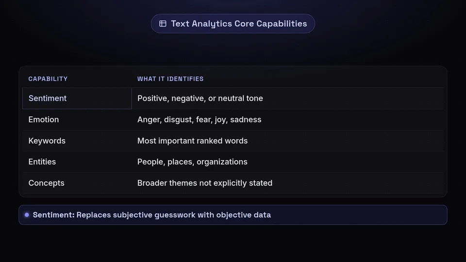 A table listing text analytics capabilities: Sentiment, Emotion, Keywords, Entities, and Concepts.
