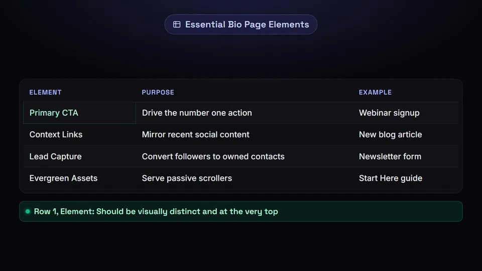 A table listing the four essential elements of a bio landing page: Primary CTA, Context Links, Lead Capture, and Evergreen Assets.