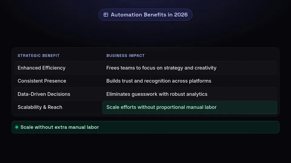 A table listing the strategic benefits of automation, including efficiency, consistency, data-driven decisions, and scalability.
