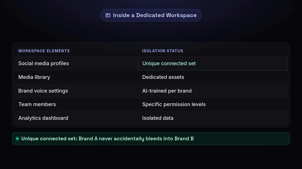 A table listing Workspace elements like social profiles, media library, and analytics, all isolated per brand.