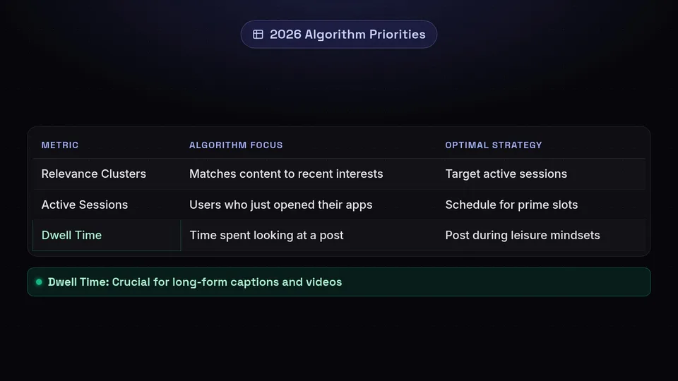 A table outlining 2026 algorithm metrics like relevance clusters and dwell time.