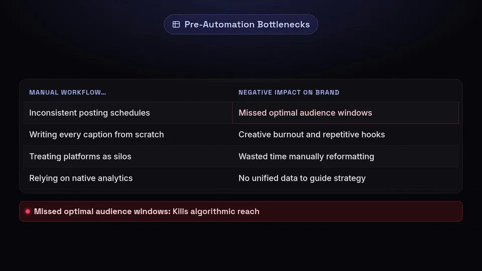 A table outlining four workflow challenges: manual posting, writing every caption, platform silos, and native analytics.