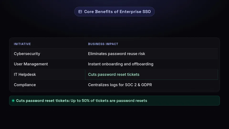 A table outlining the business impact of SSO, including cybersecurity, user management, and IT costs.