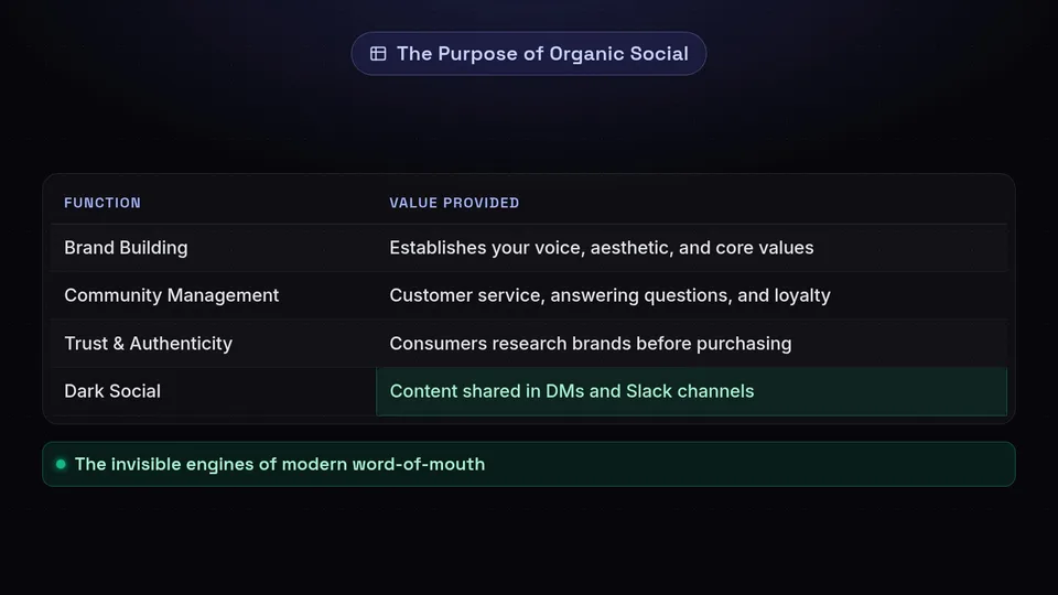 A table outlining the four main purposes of organic social media.