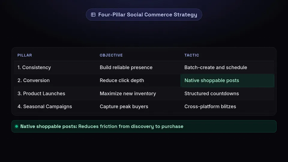 A table outlining the four pillars of the social commerce strategy: consistency, conversion, launches, and seasonal.