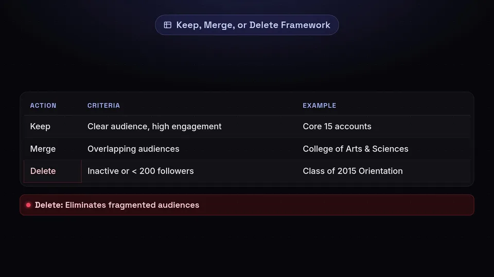 A table outlining the Keep, Merge, or Delete framework for auditing social accounts.