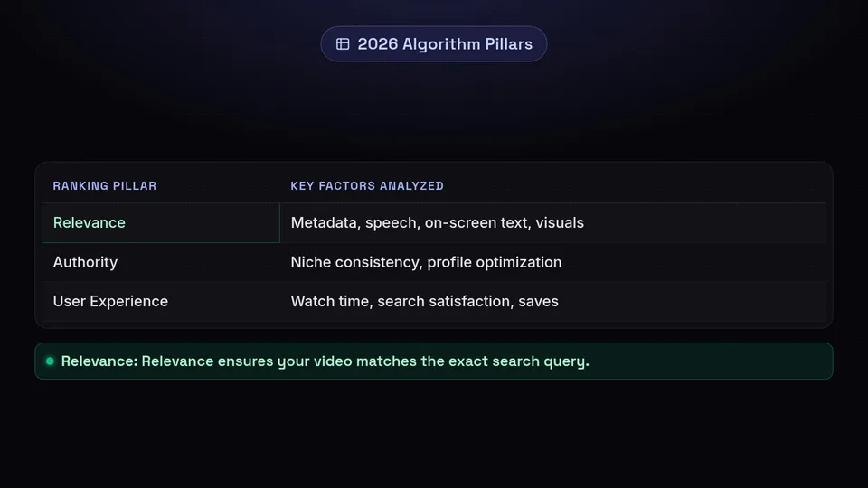A table outlining the three pillars of the TikTok search algorithm: Relevance, Authority, and User Experience.