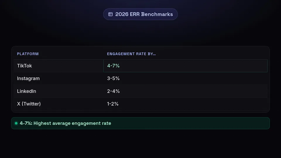 A table showing 2026 Engagement Rate by Reach benchmarks: TikTok at 4-7%, Instagram at 3-5%, LinkedIn at 2-4%, and X at 1-2%.