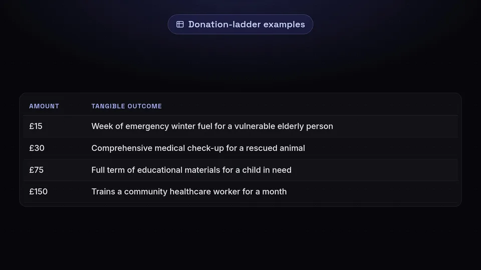 A table showing donation amounts from £15 to £150 tied to specific, tangible outcomes.