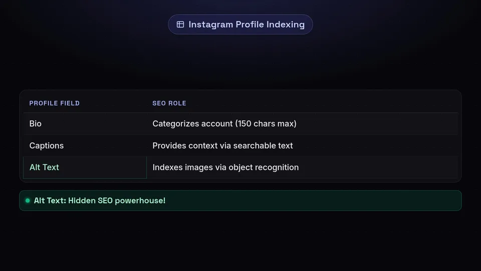 A table showing how Instagram indexes the Bio, Captions, and Alt Text fields.