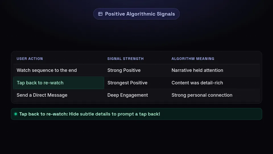A table showing how viewer actions like tapping back and sending DMs create strong positive signals.