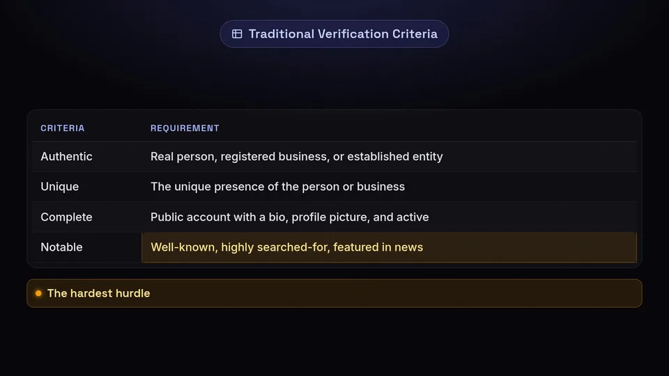 A table showing the four criteria for traditional Instagram verification: Authentic, Unique, Complete, and Notable.