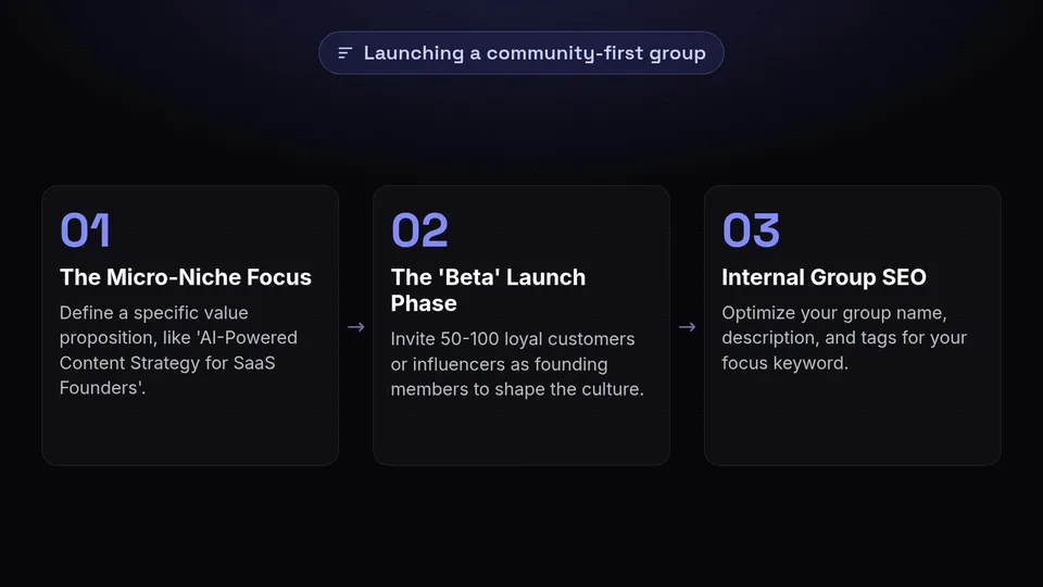 A three-step diagram detailing the blueprint for launching a community group.