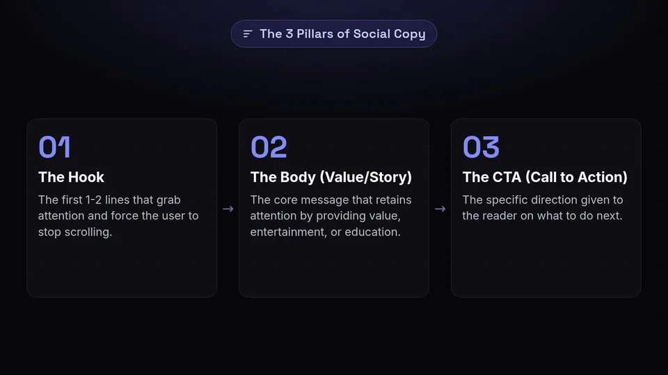 A three-step diagram showing the pillars of social copy: The Hook, The Body, and The CTA.