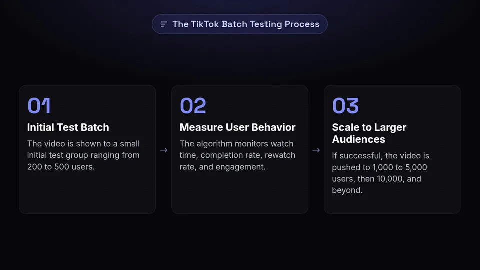 A three-step process showing how TikTok tests videos with increasingly larger audiences based on user behavior.