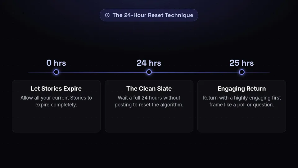 A timeline detailing the 3 steps of the 24-hour reset technique to recover declining Story reach.