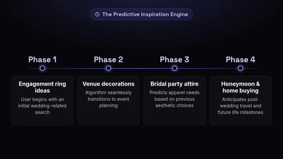 A timeline diagram showing the Inspiration Engine transitioning from engagement rings to venues, attire, and honeymoons.
