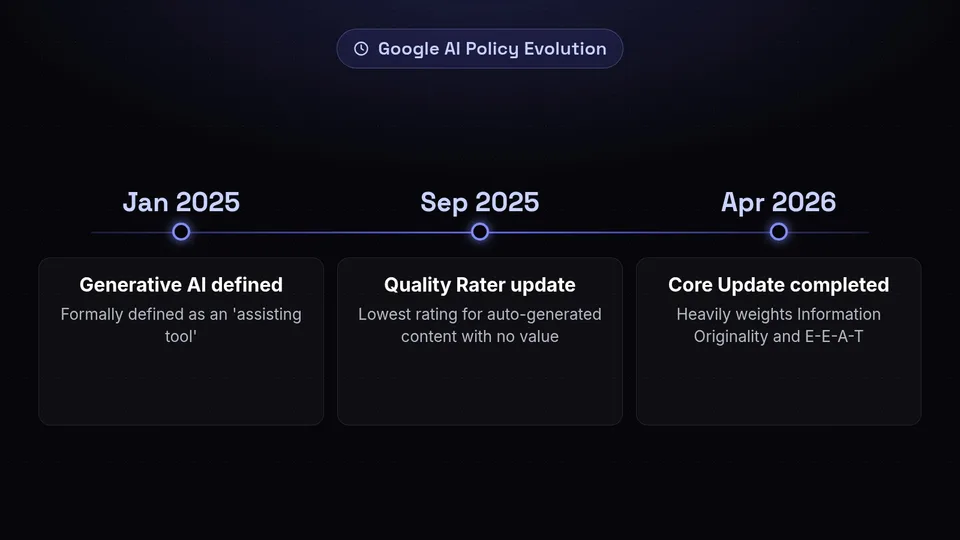 A timeline of Google's AI policy updates from January 2025 to April 2026.