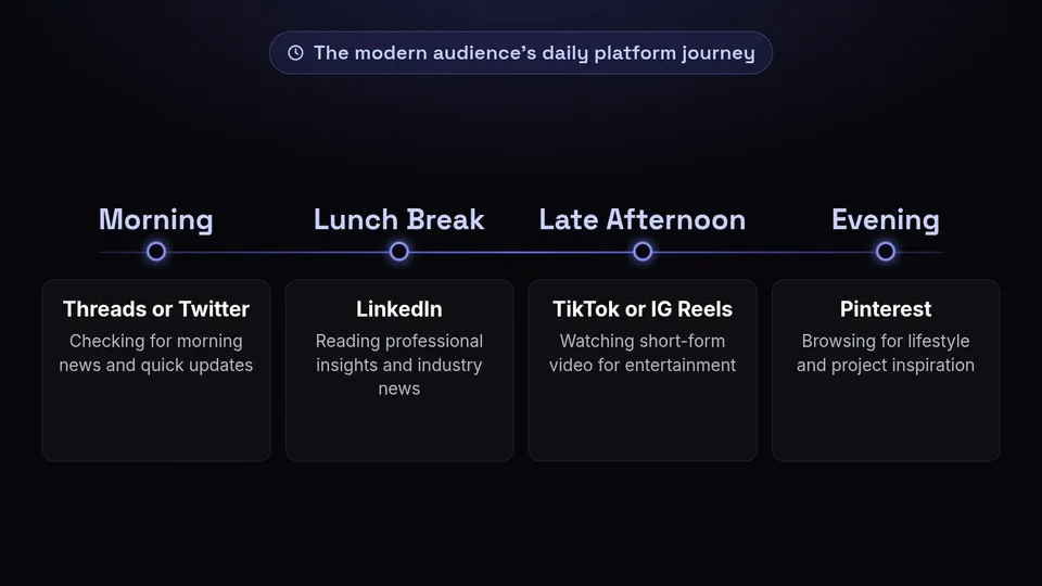 A timeline showing a user's daily journey across Threads, LinkedIn, TikTok, and Pinterest.