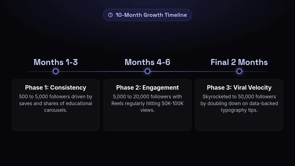 A timeline showing growth from 500 to 50,000 followers over 10 months in three phases.