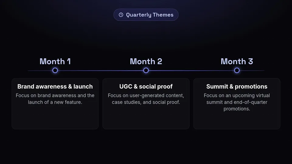 A timeline showing quarterly themes for months one, two, and three