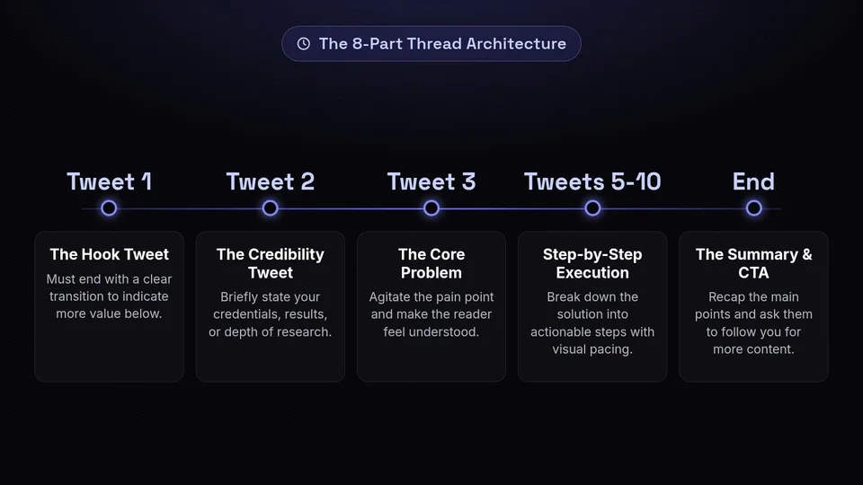A timeline showing the 8-part thread architecture from the hook tweet to the call to action.
