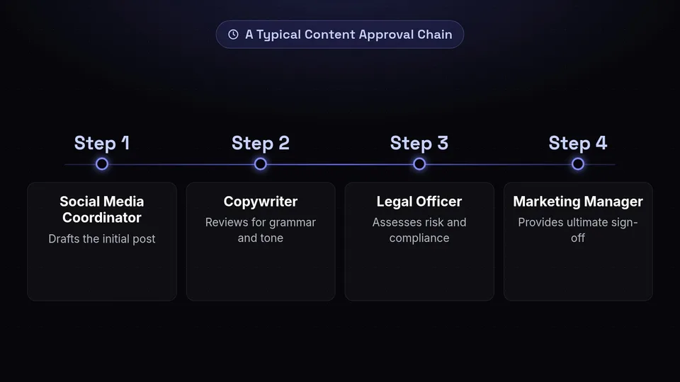 A timeline showing the approval chain from coordinator to copywriter, legal officer, and manager.
