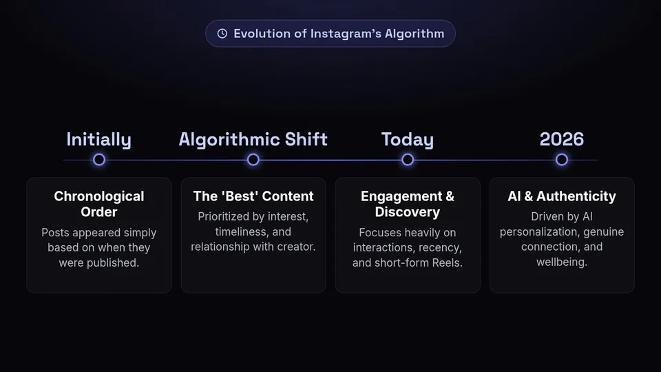 A timeline showing the evolution of Instagram's algorithm from chronological feeds to AI and authenticity in 2026.