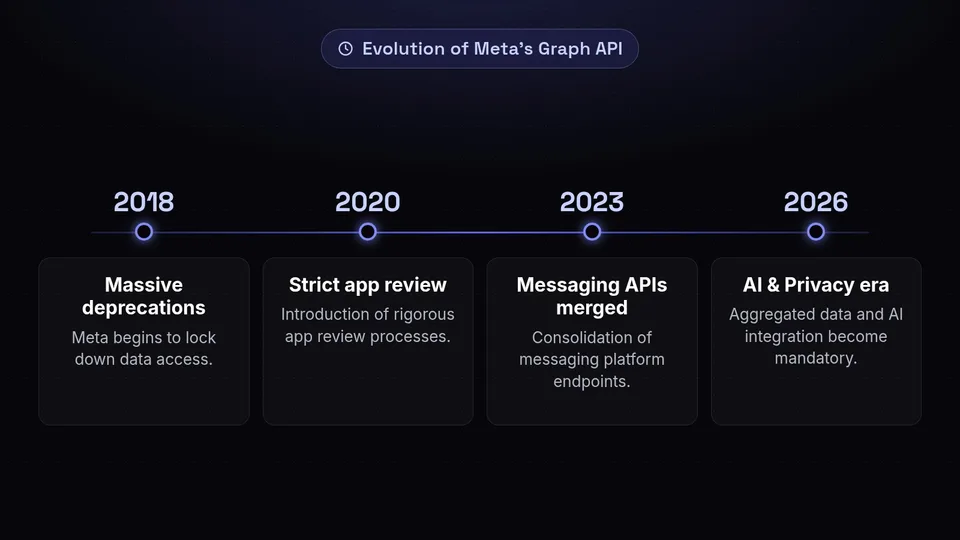 A timeline showing the evolution of Meta's Graph API from 2018 to 2026.