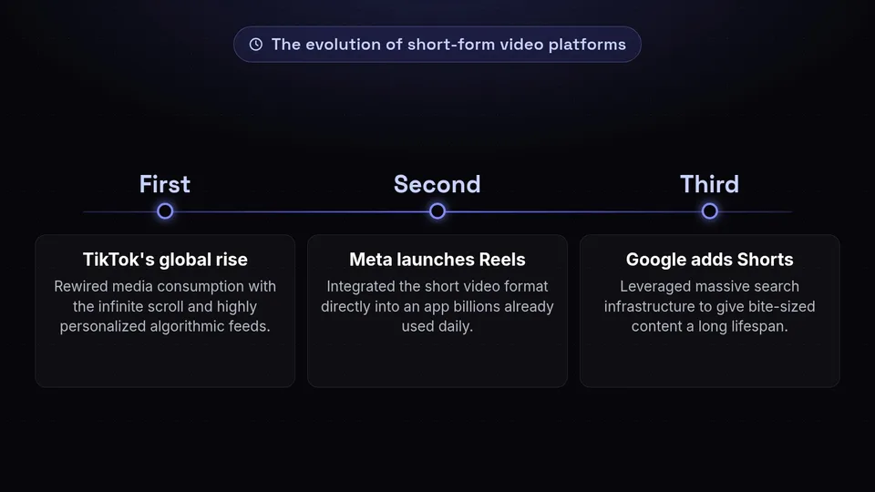 A timeline showing the evolution of short-form video from TikTok to Instagram Reels and YouTube Shorts.