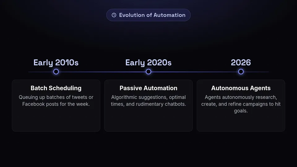 A timeline showing the evolution of social media automation from batch scheduling in the 2010s to autonomous AI agents in 2026.