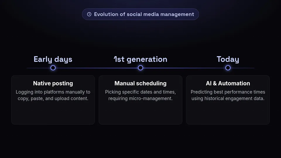 A timeline showing the evolution of social media management from native posting to manual scheduling and finally AI automation.