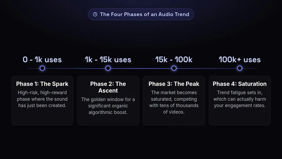 A timeline showing the four phases of an audio trend from the spark to saturation.